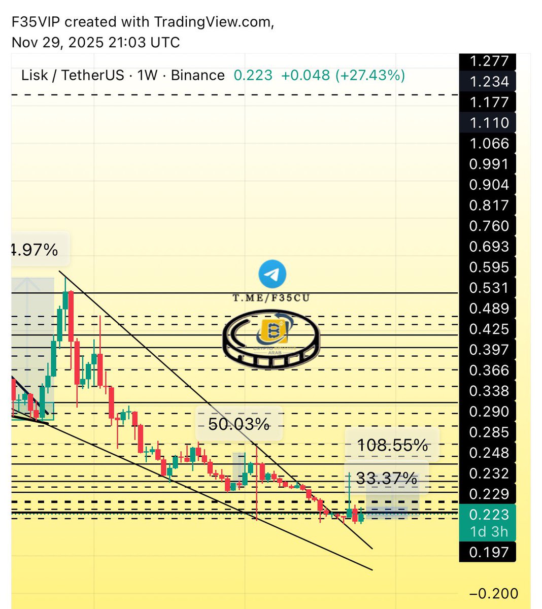 Cryptohelp90's tweet image. #LSk $lsk
#lskusdt

شاركناها معكم LSK في المره الاولى من صفر حققت بها +108%✅🥰✅ وجددناها معكم من الصفر مره اخرى حققت بفضل الله حتى الان +33%🥰✅  مبارك عليكم👌