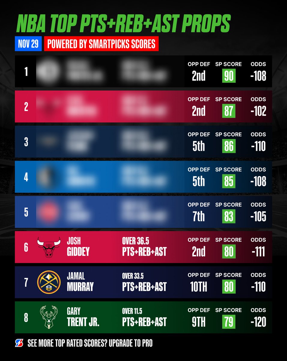 SmartPicksPro's tweet image. Mismatch &amp;amp; Top PRA Sheets are Live in App! 🔥

Unlock SPScores for every prop and more with SmartPicks Pro 🔓

Use code THANKSGIVING &amp;amp; get your first week for 99¢: flashpicks.bet/99