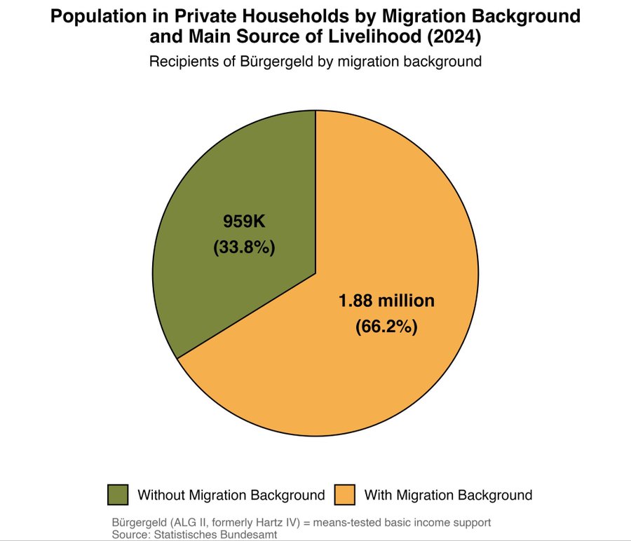 RealJessica's tweet image. 66% of welfare recipients in Germany are foreigners.   

Germany claimed they need foreigners due to low birth rates. Workers were needed to support pensions for older Germans. But 66% of them didn&apos;t bother to find a job and just came for the free stuff.

Now Germany is…