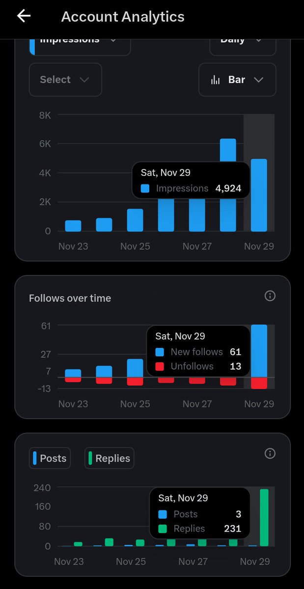 recap of today:

- tweets posted: 3
- replies: 150+
- spaces hosted/attended: 0

Many might call this a breakthrough but it took months of showing up before getting here.