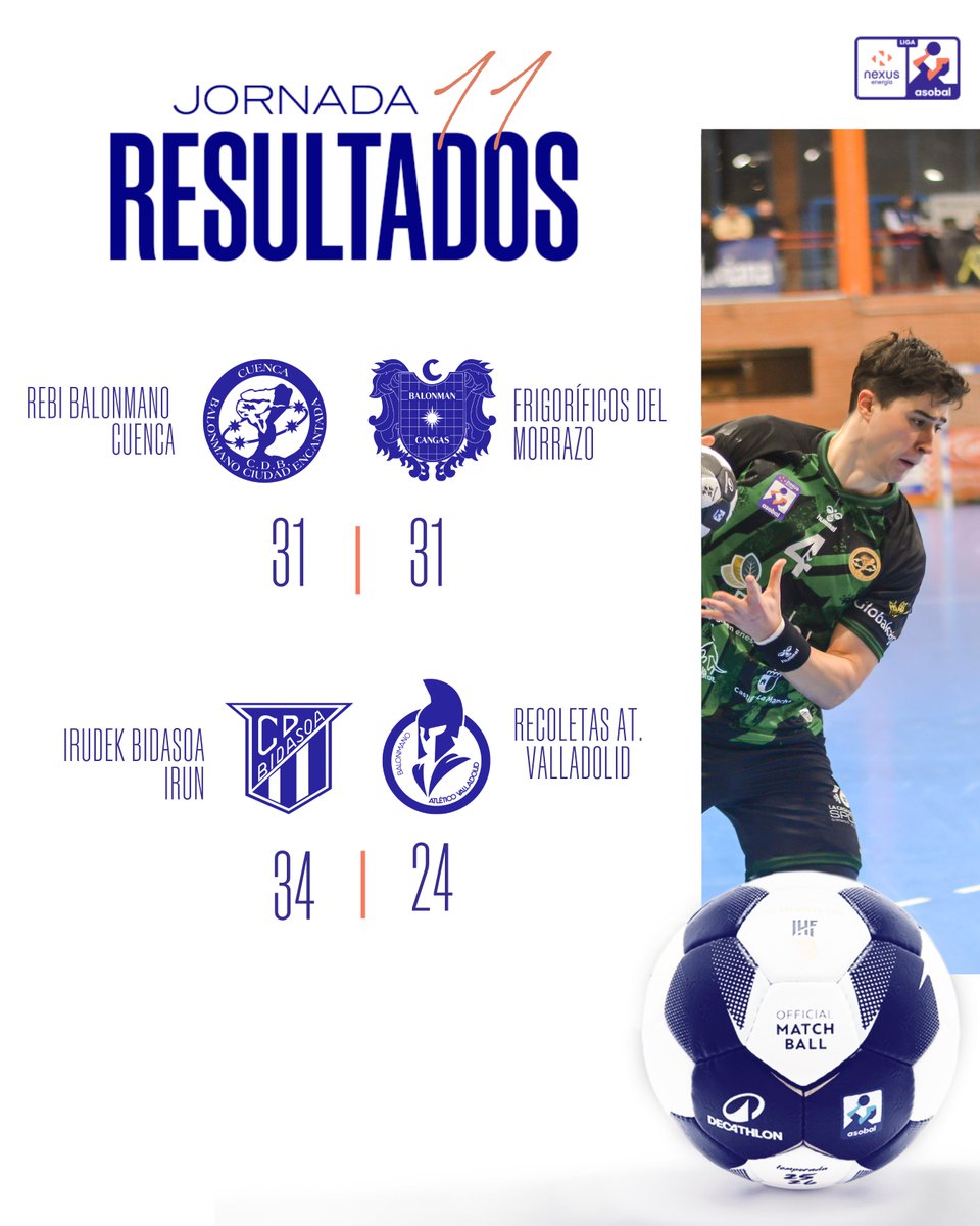 🙌 ¡3⃣ victorias y 2⃣ empates en un espectacular #GameDay de Liga <a href="/NexusEnergia/">Nexus Energía</a> ASOBAL!

📈 <a href="/BM_Caserio/">Balonmano Caserío Ciudad Real</a>, <a href="/BMGranollers/">BM Granollers</a> y <a href="/CDBidasoaIrun/">CD Bidasoa Irun</a> hacen valer el factor campo y afición para llevarse los ✌️ puntos

⭐️ <a href="/BMTorrelavega/">Bathco Balonmano Torrelavega</a> se lleva un punto del #PartidoDeLaJornada11 tras remontar y