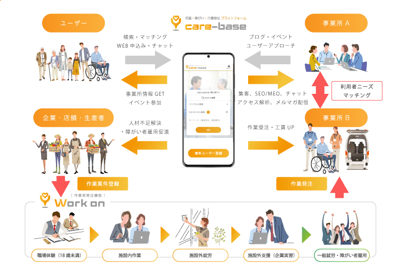 care_base2020's tweet photo. 福祉DXの新たな転換点 ― care-base、サイトリリース5周年と第5期大型リニューアルを発表

https://t.co/KthqEW80HW

#5周年 #carebase #ケアベース #リニューアル #業務負担軽減 #業務効率化 #DX #児童 #障がい #介護 #福祉 https://t.co/Rjv5NgGBuw