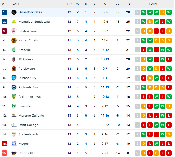 A_B_Ditlhobolo's tweet photo. Orlando Pirates are placed at the top of both the #BetwayPrem and #DStvDiskiChallenge standings. https://t.co/TeG0eGmEI1