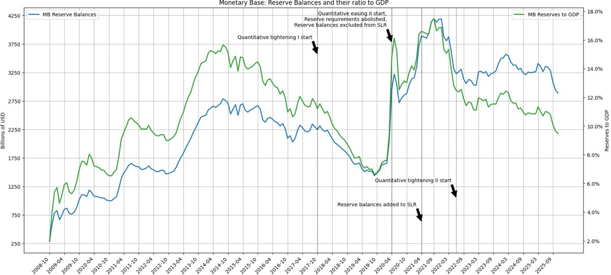 _ilchen_'s tweet photo. Starting December, QT ends for Treasuries. MBS runoff proceeds will be reinvested into Treasuries. So this will no longer reduce bank reserves, which have just declined below 10% of GDP, a level deemed necessary for the smooth functioning of the economy.
#BankReserves #Liquidity https://t.co/PCSE811aMh