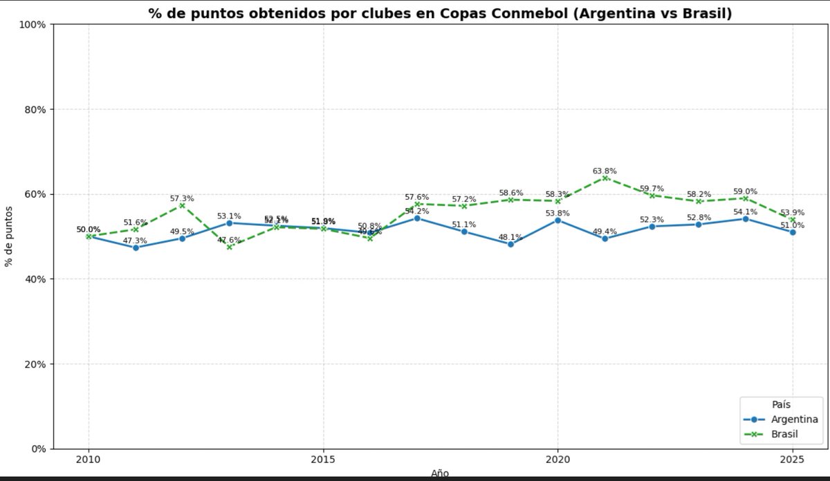 Mientras se juega la final de la Libertadores entre palmeiras y Flamengo (5 de las últimas 6 fueron disputadas entre equipos brasileros), comparamos rendimiento de equipos argentinos y brasileros en los útimos 15 años.