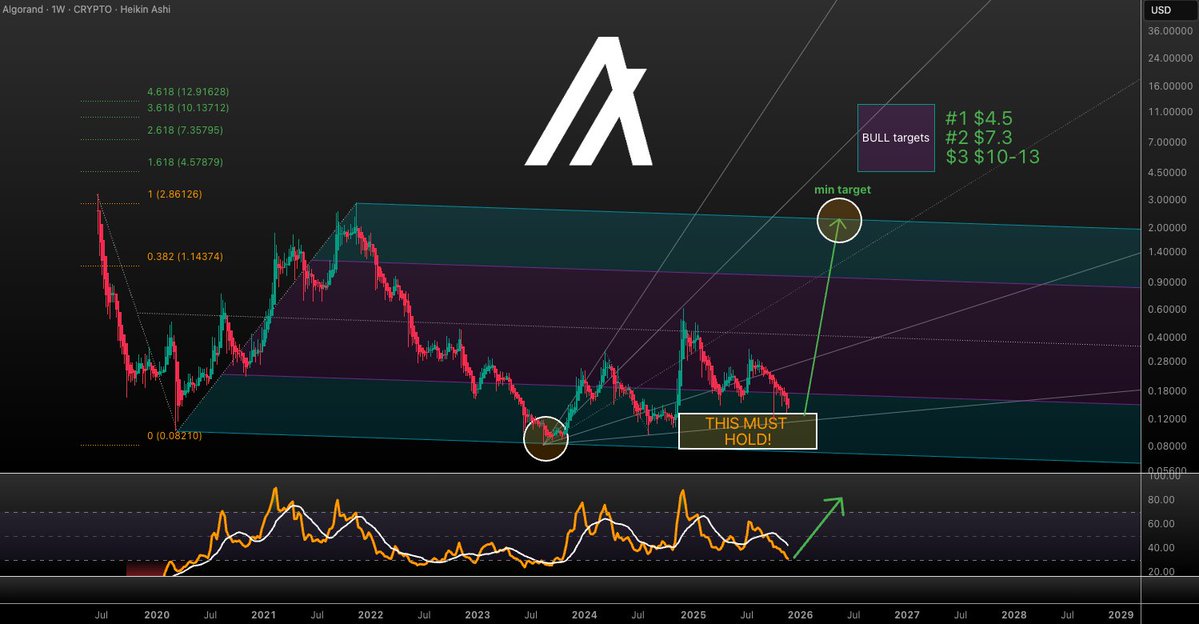 VuoriTrading's tweet image. $ALGO is still holding the bullish structure. Expecting at least $2 from this coin! If we get a proper run for #algo we can get all the way up to $4.5-13 (needs more PA to confirm) Not financial advice! #ALGO #CRYPTO