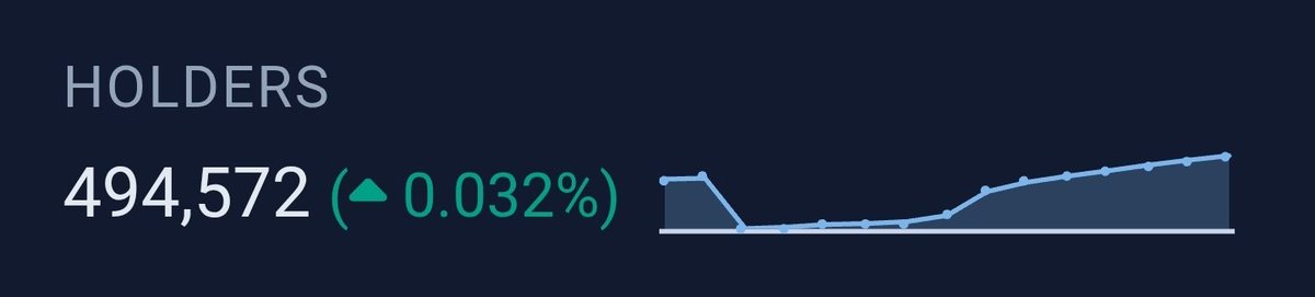 +784 new $PEPE holders.

There will be no meme season without $PEPE going back to ATH.

💚🐸