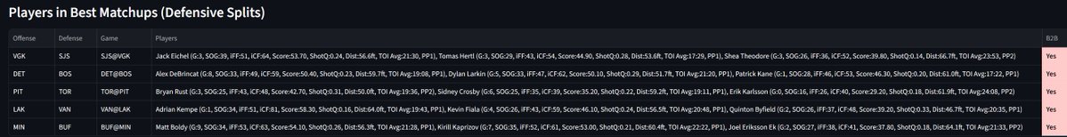 HomeRunPredict's tweet image. Updated Hockey sheets just for the late games. I&apos;ll run something else from the late games. The early games never seem to be good to me.