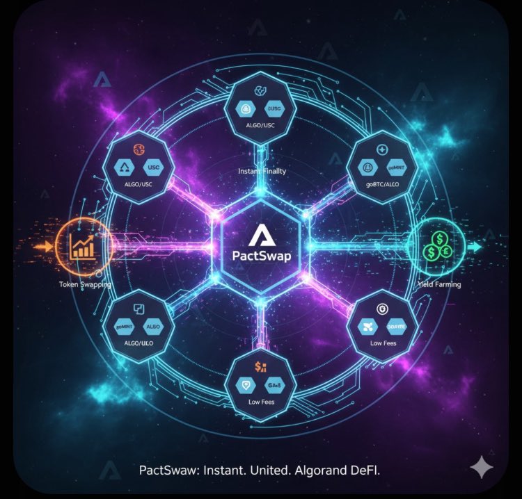 AKH_ETH's tweet image. Automated Market Maker (AMM): 
This is the core mechanism of PactSwap. Instead of traditional order books, users trade against liquidity pools. These pools are funded by other users (liquidity providers) who deposit pairs of tokens.