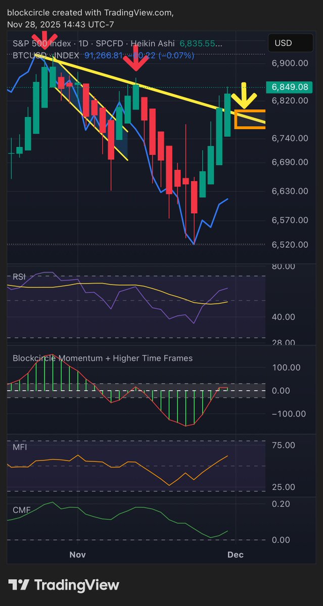 BlockcircleID's tweet image. S&amp;amp;P500 menembus dan menutup di atas downtrend sejak akhir Okt. Jika berlanjut beberapa hari, pasar crypto bisa lebih stabil dan percaya diri. 

Jangka dekat saya pantau BTC sekitar 93k dan pakai Blockcircle Altcoin Market Scorecard untuk konfirmasi bias. Saat tepat review…