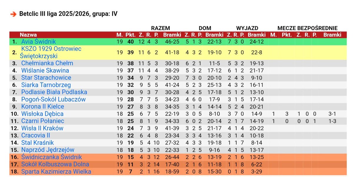 Ciężkie 5 miesięcy za Nami.
To była dobra runda w wykonaniu <a href="/KSZO_Ostrowiec/">KSZO Ostrowiec</a> 🟠⚫️
✅️2.05 pkt na mecz
✅️Najlepsza defensywa
✅️Najlepszy bilans bramkowy

Dużo pracy przed Nami, a w najbliższym czasie kilka decyzji i zmian. 
Dziękuję wszystkim i do zobaczenia w 2026 roku! ⚽️