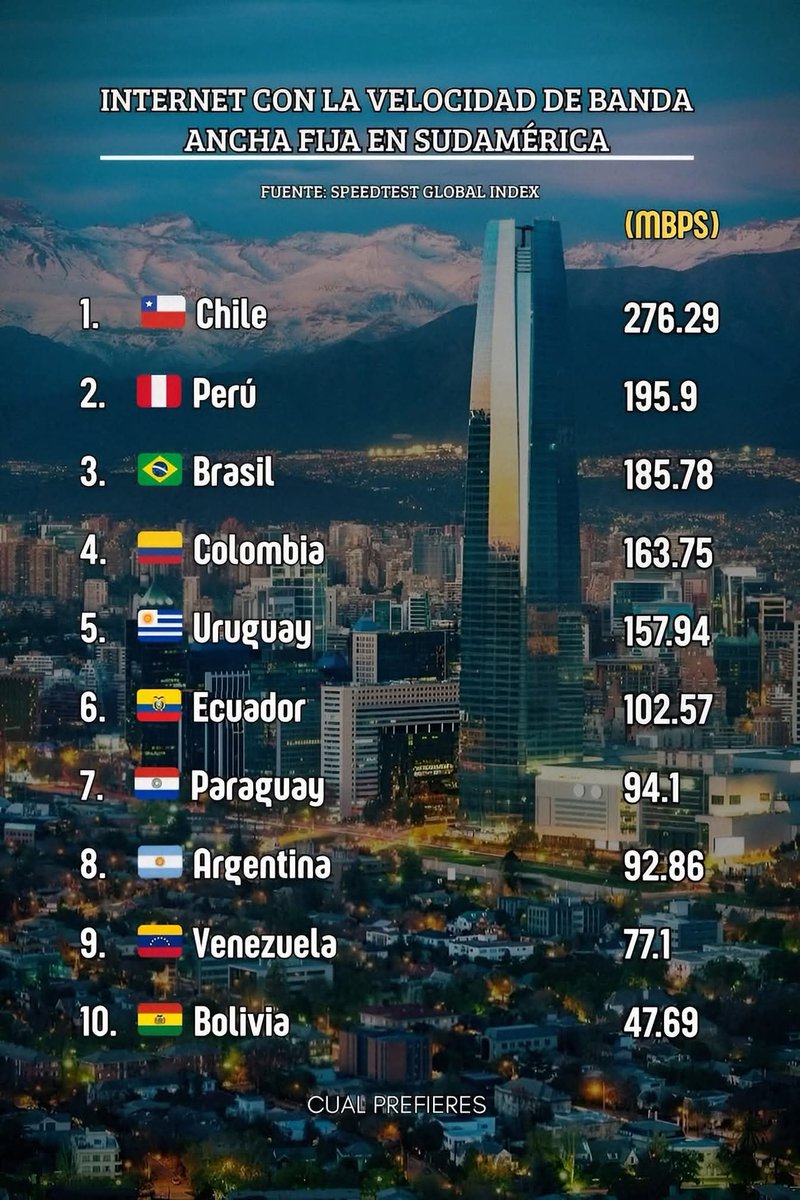 greg0geek's tweet image. Bolivia acaba de quedar última en algo preocupante. 😬

Un nuevo informe confirmó que el país tiene el internet más lento de toda Sudamérica, muy por debajo del promedio regional. 📉💻

💬 ¿Tú también has tenido problemas con la velocidad en tu país?

#Internet #Latam #TechNews