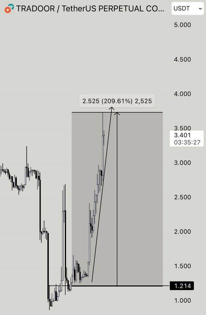 marcogarf1's tweet image. $TRADOOR | +209% 🚀

$ASTER $AVNT $SOMI $FHE $ALPINE $GRASS $THE $FORM $USELESS

join us via our telegram: t.me/+Qu2OxIarieUwY…