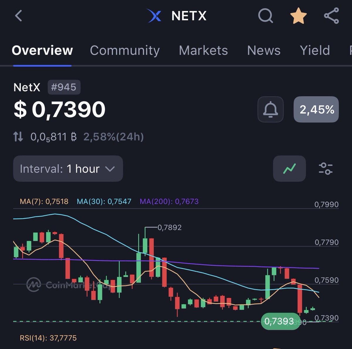 lockedtrevin's tweet image. Day 71 of posting $NETX until it hits $100

Current price: $0.73
Market cap: ~$12m

Slow price action these days 🧐

@netx_world #netx #crypto #altseason #rwa #ai