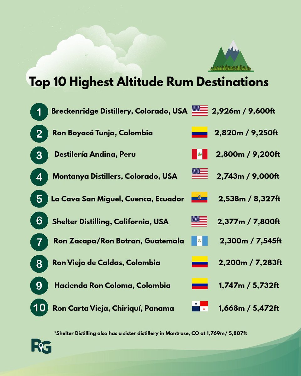 Top 10 highest altitude rum destinations 🏔

rumgeography.com/top-10-highest…