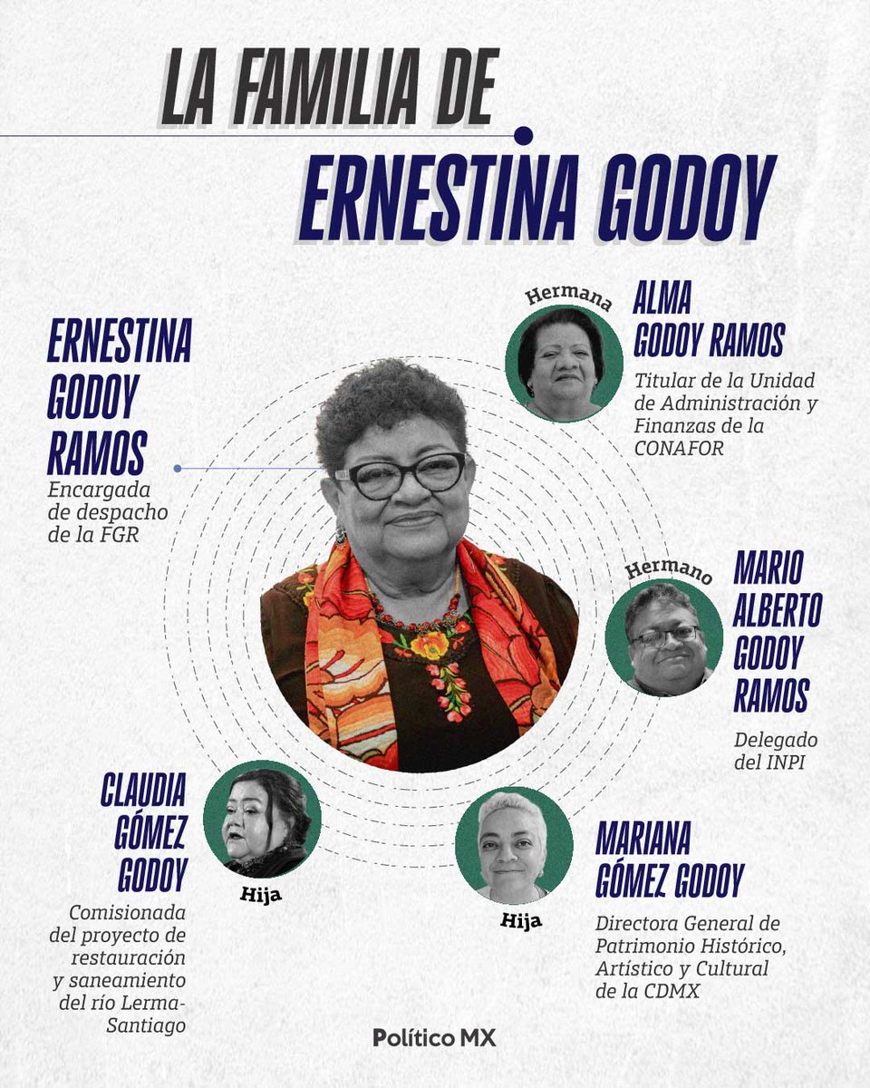 politicomx's tweet image. 🧐 Ellos son los familiares de Ernestina Godoy que también trabajan en el gobierno

@ErnestinaGodoy_, encargada de despacho de la @FGRMexico, tiene a algunos integrantes de su familia en el gobierno, tal es el caso de sus hermanos Alma y Mario Alberto, quienes trabajan en la…