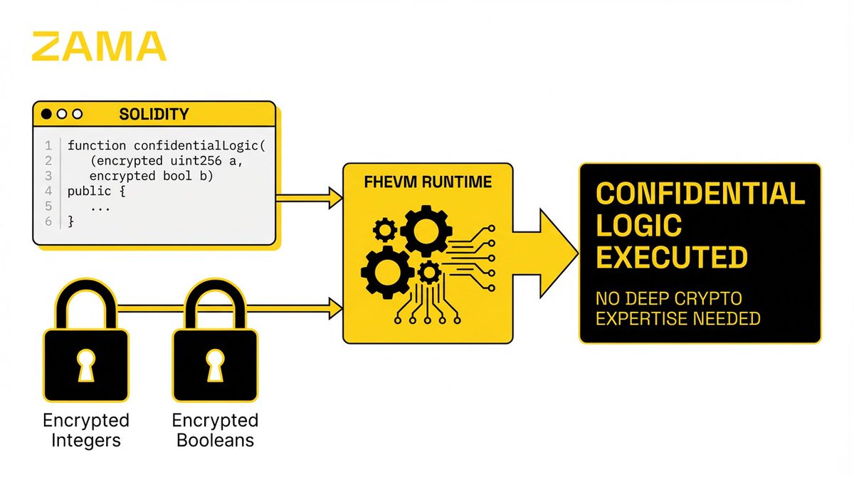 sagorahmed549's tweet image. #ZamaCreatorProgram
A blockchain that keeps all transaction data public can never scale to institutions, enterprises, or real-world use cases. Zama’s encrypted execution unlocks confidential business operations — supply chain models, pricing algorithms, risk engines — directly…