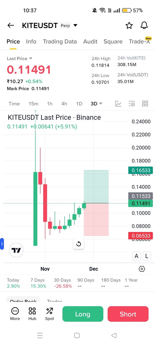 pcsointra's tweet photo. $KITE #KITE Long Setup #crypto #dailycryptoupdate #trade #TradingSignals https://t.co/ovycu8Y3Ob