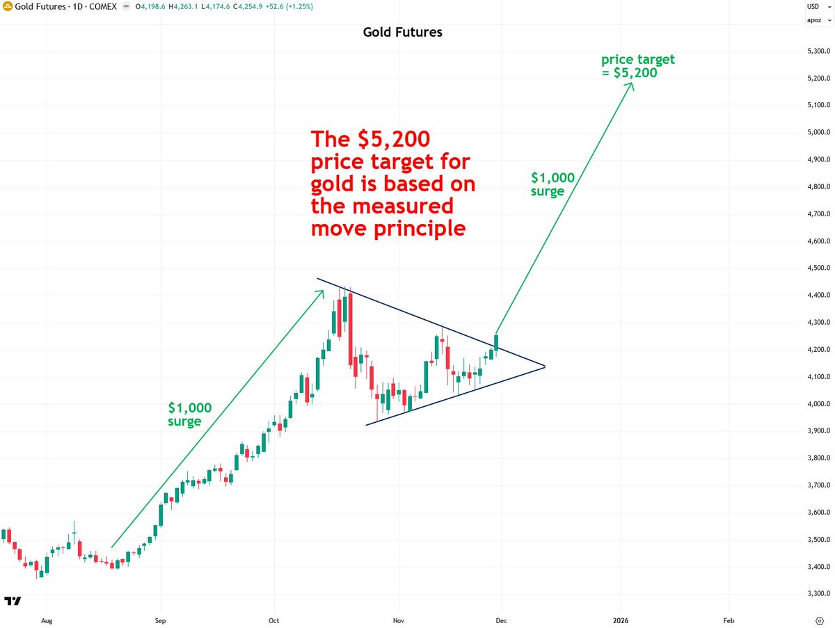 TheBubbleBubble's tweet image. Gold’s breakout from the triangle pattern points to a target of $5,200, based on the measured move principle.

Read my free report in the comments below to learn more ⬇️

$GLD $PHYS