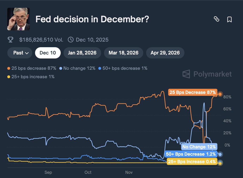 criptofacil's tweet image. 🚨 BULLISH: Traders da Polymarket apontam 87% de chance do FED cortar a taxa americana em 25 bps.

Juros mais baixos impactam diretamente o mercado cripto e podem impulsionar o Bitcoin a novas altas.🚀

#bitcoin #fed