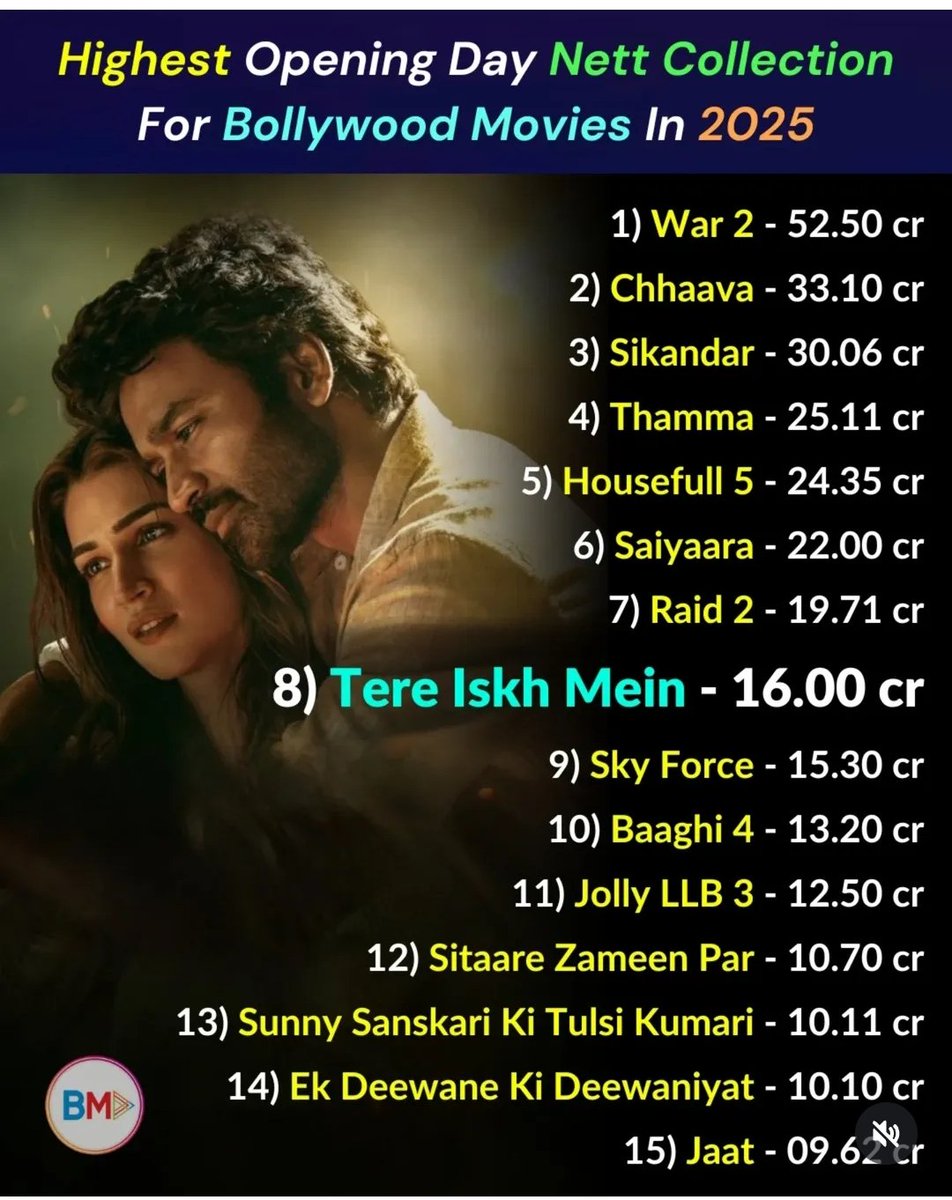 qammander's tweet image. Highest opening day nett collection 2025 #war2 supremacy #TereIshqMein at 8th.