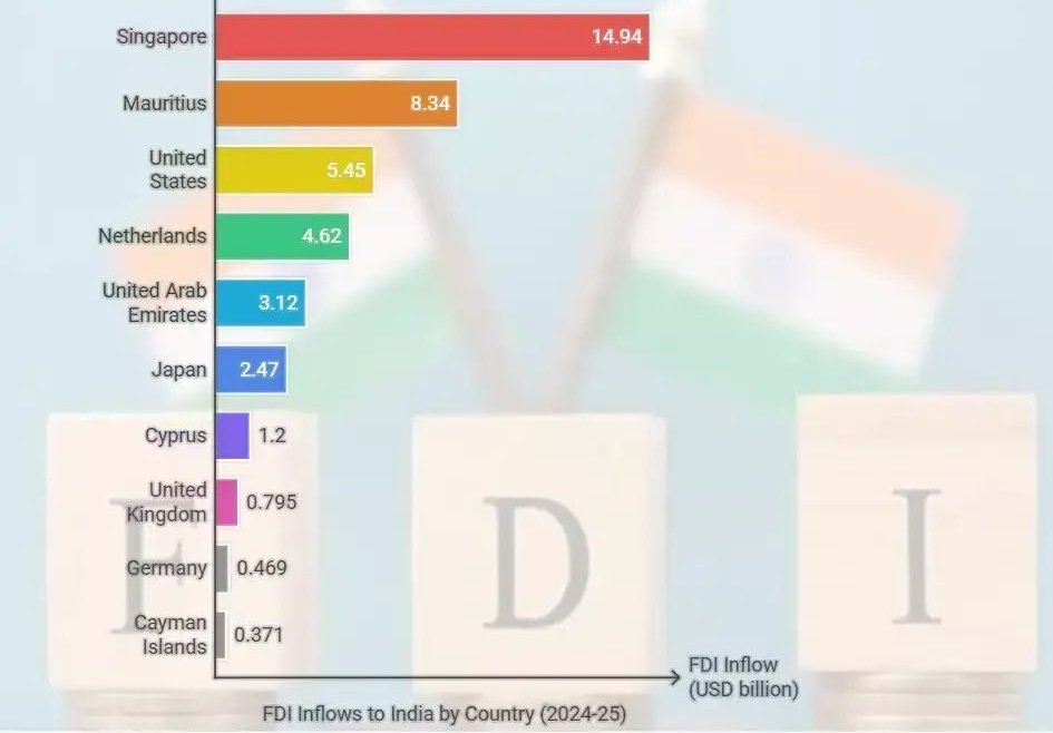 Indianinfoguide's tweet image. 🚨Singapore continued to be India&apos;s largest source of FDI for the last seven years.