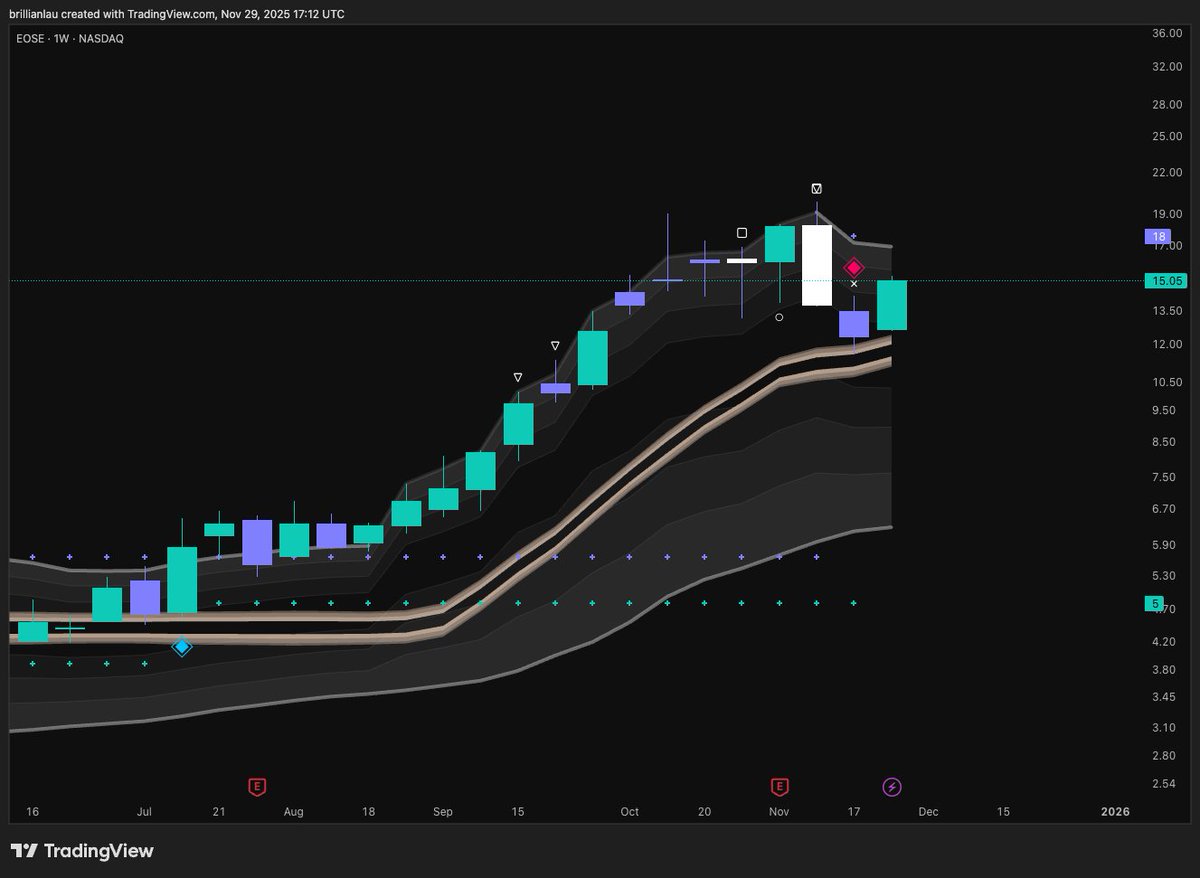 missbrillian's tweet image. $EOSE #EOSE above our major zone even after pink diamond.. the recent green candle suggests the dip to ~12 was aggressively bought 👀