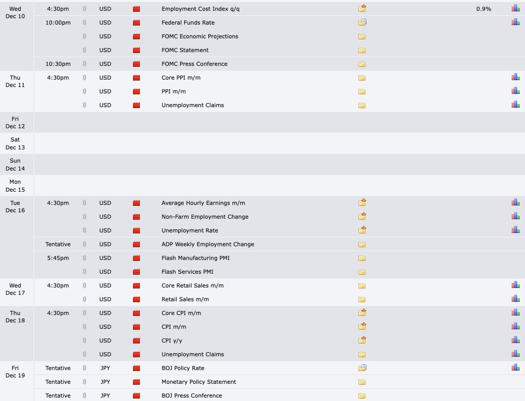 Equities still look good to continue grinding higher into mid-December, which remains supportive for crypto

But the cluster of US data releases + the BoJ rate decision could spark volatility

Add the Christmas period right after, when liquidity dies as funds go offline, and