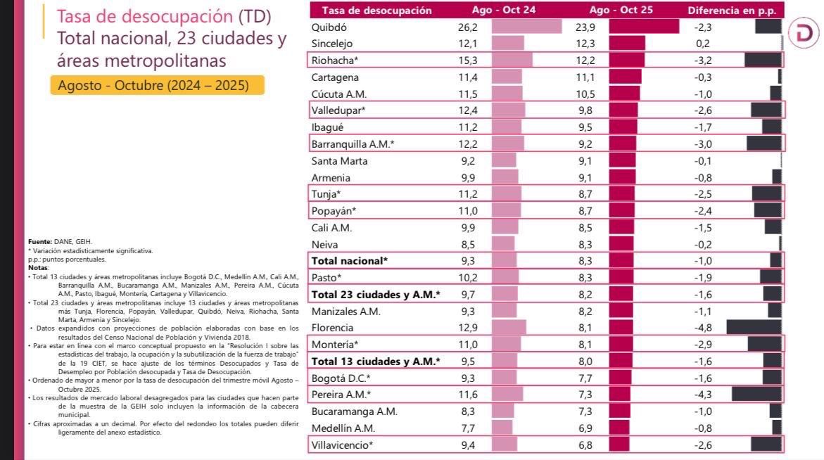 ¡Seguimos ganándole al desempleo en Barranquilla!
Entre agosto y octubre pasamos de 12,2% a 9,2% en nuestra ciudad y su área metropolitana: 3 puntos menos, según el <a href="/DANE_Colombia/">DANE Colombia</a>.

Barranquilla sigue avanzando, abriendo las puertas a más oportunidades y dándole impulso a miles
