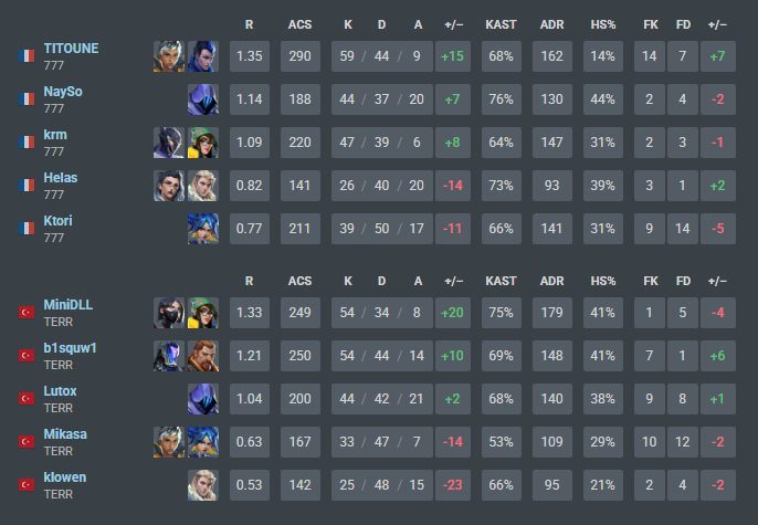 KingTitoune5's tweet photo. 2-0 VS @terrenogiocogg =)
2-0 VS @Mir_Nash_ =)
1-2 VS @WillyGPalace =(

On monte en AURA le 777GANG avec 4 main duelists.
On perd en 1/4 malheureusement de @EVCtournaments =(
#AURA #777GANG #VCLPLAYER #OTPYORU #HOBONTOP
#OPERATOR #COOL =) https://t.co/SOZGYZnMZe