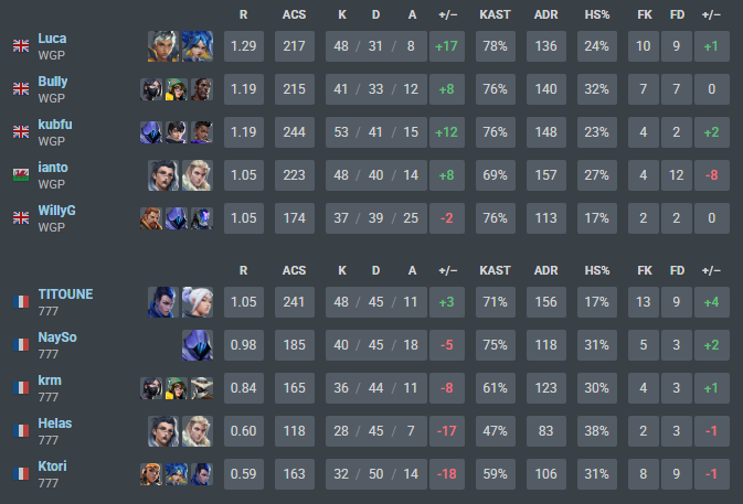 KingTitoune5's tweet photo. 2-0 VS @terrenogiocogg =)
2-0 VS @Mir_Nash_ =)
1-2 VS @WillyGPalace =(

On monte en AURA le 777GANG avec 4 main duelists.
On perd en 1/4 malheureusement de @EVCtournaments =(
#AURA #777GANG #VCLPLAYER #OTPYORU #HOBONTOP
#OPERATOR #COOL =) https://t.co/SOZGYZnMZe
