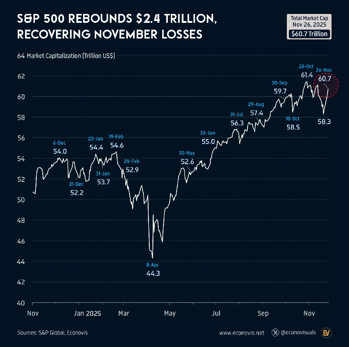 🔵MARKETEVANS: L'S&P 500 supera nuovamente i 60 trilioni di dollari di capitalizzazione di mercato.