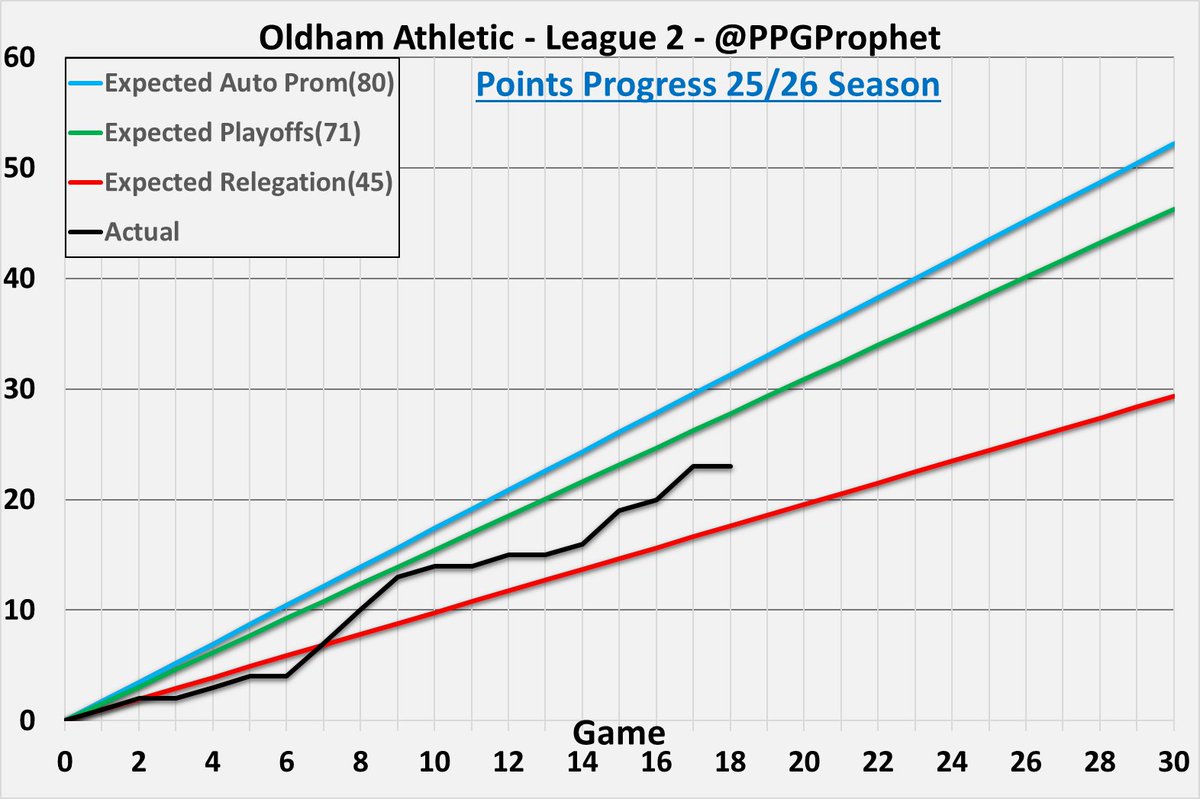 PpgProphet's tweet image. #OAFC   #Latics #OldhamAthletic #League2 #LeagueTwo #SkyBetLeagueTwo #PPGProphet