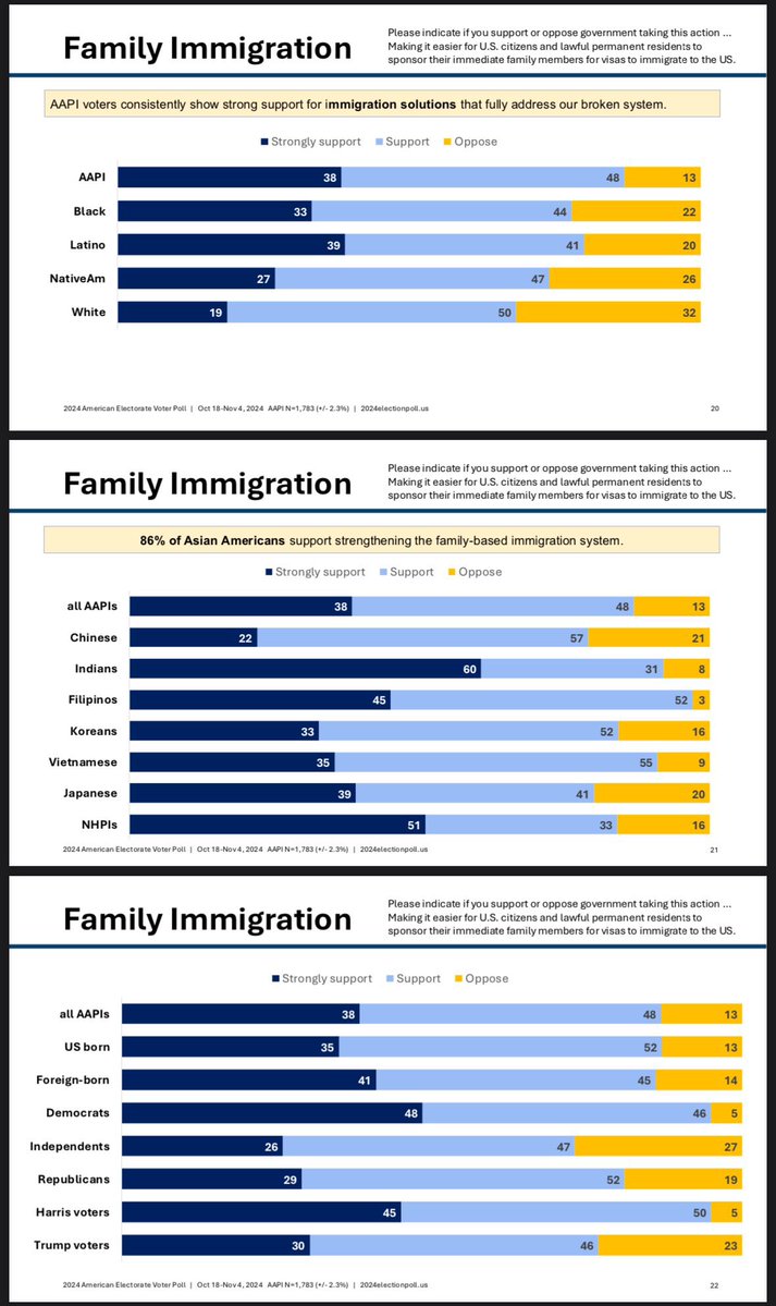 Anarseldain's tweet image. Indians have never voted red. Even in 2024, only ~33% of indians voted for Trump. Indians were far less conservative than Asians at large – who went approximately 40% to Trump. One of their strongest issues was wanting to import their families. And, as @RedEaglePatriot points…
