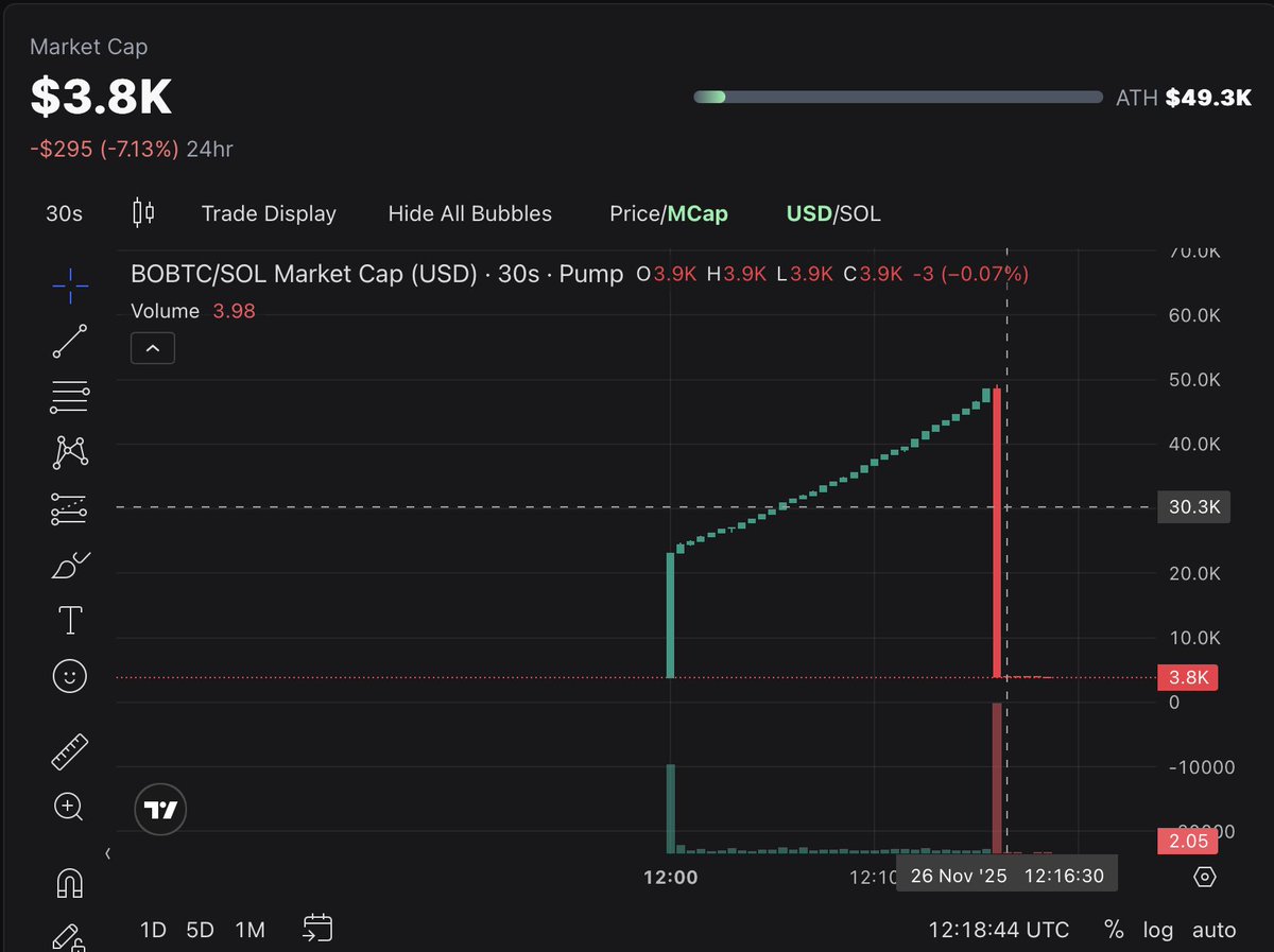 crypto_man_'s tweet photo. Some rugpulls are clear from the irregular market structure: a linear, artificially controlled rise in market cap with no natural pullbacks, minimal volume, and then a sharp vertical dump after liquidity was withdrawn. Here is a clear example https://t.co/jKr1pr4CQH