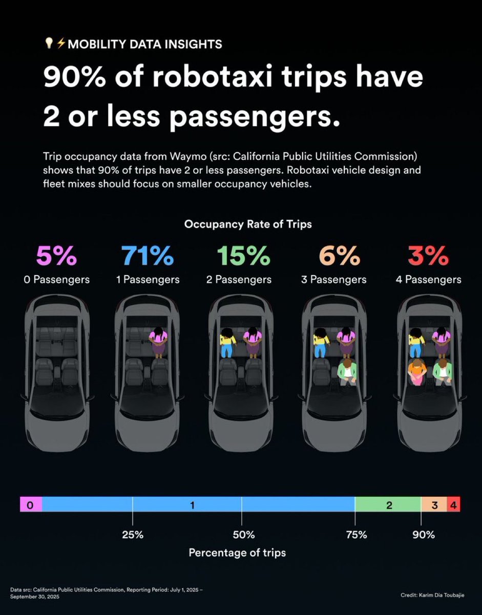 MoneyCode10x's tweet image. ⚡🚀Elon Musk’s Two-Seater Cybercab Decision Just Got Real-World Validation

1️⃣ Waymo’s newly released Q3 2025 occupancy data reveals a critical fact: 90% of all Waymo robotaxi trips carry two passengers or fewer.
This means the vast majority of real-world mobility demand simply…