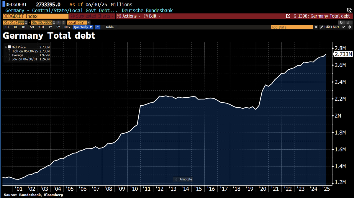 Schuldensuehner's tweet photo. Hello from Germany, where govt debt is set to hit €3TRILLION next year. This week, the Bundestag approved the 2026 budget, which includes €182bn in new borrowing for 2025 – up from €143bn this year. https://t.co/Gigks6GMXB