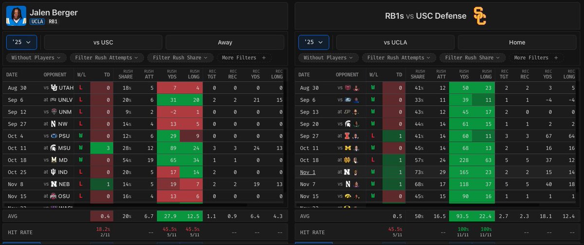TNEAdvisors's tweet photo. 🍔 BERGER EATS TONIGHT  🏈
📊: @doink_sports

J. Berger (UCLA) o22.5 Rushing Yards
🗒️: I realize we're backing a RB in a large spread tipped the wrong way. But, this isn't going to take much, Berger &amp; the Bruins can expose weak Run D, they'll do it here for us tonight #GoBruins https://t.co/EsgiybYBbh