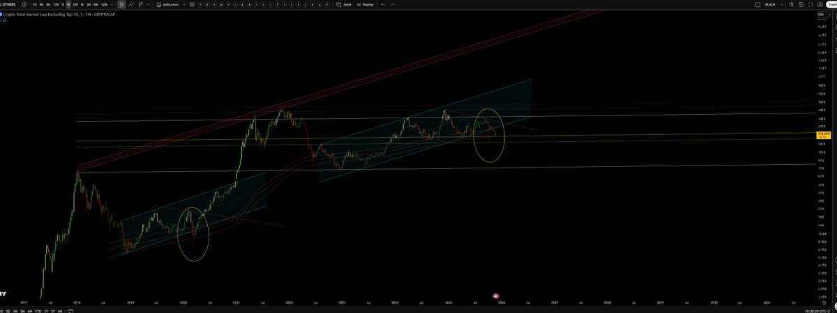 CiprianCodau's tweet photo. OTHERS 1 W Chart

The channel rising from bearmarket low 2018

The channel rising from bearmarket low 2022

In yellow mark Covid Crash in 2020, in yellow mark October crash 2025

SMA 233 W in the same as support.

IDENTICAL PLAYOUT UNTIL NOW.

IT IS NOT OVER, IT IS JUST STARTING. https://t.co/r4sgrThLZS