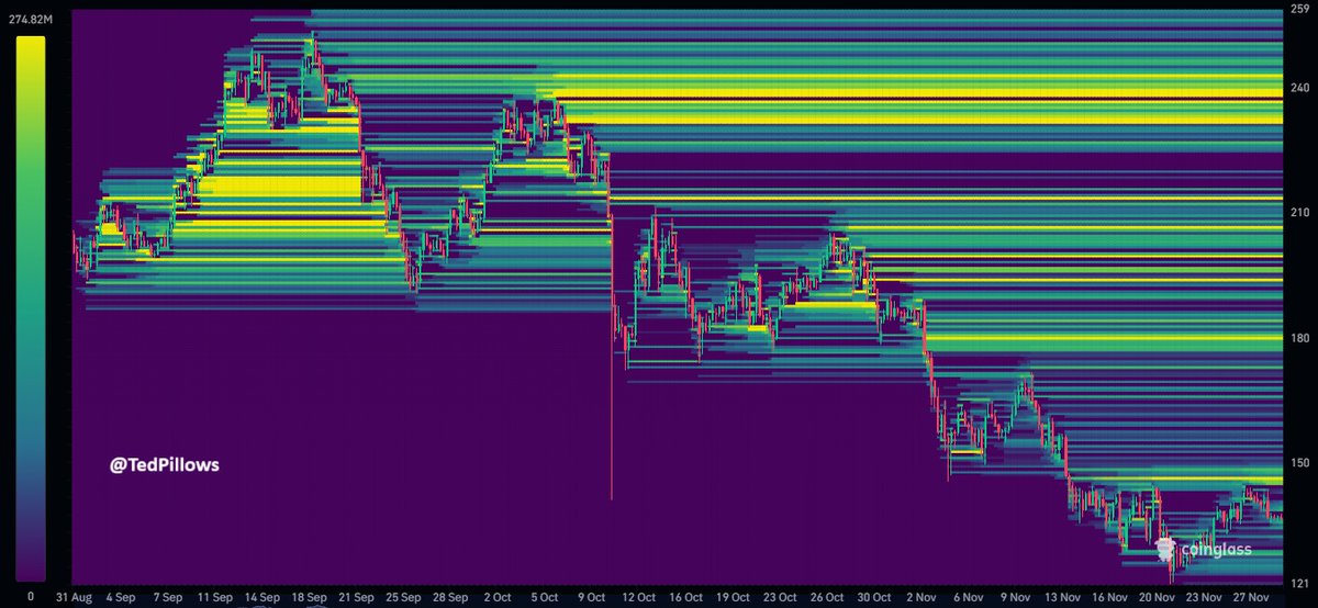TedPillows's tweet image. $SOL has some big liquidity clusters to the upside.

There's one liquidity cluster around the $130 level, which could be taken out if the market shows some weakness.

Overall, the max pain for Solana is towards the upside.