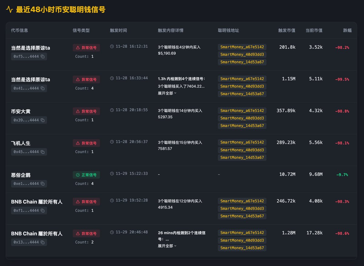 xxlb_'s tweet photo. 【紧急呼叫一姐】有人正在卡Bug！把币安钱包聪明钱“信号”变成“自动化提款机”🚨

今晚我在PVP时发现了一个严重问题：有一伙人利用币安Web3钱包的“聪明钱信号”漏洞，正在把它当作收割散��的提款机。最近48小时，7个信号当中就有6个代币通过这个套路收割用户。这两天BSC的Meme情绪好不容易有点回暖迹象，如果不修复这个漏洞，这点好不容易聚起来的流动性，马上就会被霍霍完。@heyibinance @cz_binance 

发生了什么？

我查了最近48小时币安钱包聪明钱信号，一共推送了7个代币，其中6个是同一团伙操控，触发信号的永远是同样3个“聪明钱”地址，触发信号后6个代币基本归零，跌幅都在98%以上，最后又是散户承担了所有。

这不是信号，这简直是收割散户的发令枪。

攻击手法还原

该团伙通过前期培养特定的“聪明钱”地址，批量发行meme币，利用币安钱包的推送机制，将全网订阅信号的币安用户诱导进场接盘。这实际上是将币安的官方信用背书，转化为了诈骗团伙的退出流动性。

根据链上数据及 App 行为复盘，该团伙的操作路径如下：

1. 养号：操控多个钱包地址，通过在历史交易中刻意刷高胜率，骗过币安的算法标记系统，获得“Smart Money”标签。

2. 发盘：通过在https://t.co/ucQ24uTIgW发币，平台正规尾号都是4444，但他们会高度控盘。

3. 做局：自行拉升币价，制造K线形态。

4. 触发：指挥手中已获官方收录的“聪明钱”钱包同时买入，触发信号。

5. 收割：“聪明钱”买入动作触发币安 Web3 钱包的推送通知。大量信任币安筛选机制的用户跟风买入，团伙随即高位砸盘收割。如果上钩的鱼儿不够多怎么办，他们会重复步骤4，多次触发信号多次App通知，让人忍不住fomo。

6. 换个CA，重复。

后果：用户可能将亏损直接归咎于“币安推荐了诈骗币”，严重损害币安品牌声誉。

关键证据：永远是这三个钱包

不管代币怎么换，我发现触发这个漏洞的永远是这同样三个钱包：

☠️ SmartMoney_a67e5142 
☠️ SmartMoney_40d93dd3 
☠️ SmartMoney_14d53a67

这三个地址在6个不同的代币里100%同时出现，协同买入，然后100%清仓离场。这不是巧合，这是精准狙击。这么明显的关联交易、这么高频的作恶记录，为什么这三个地址至今还没有被踢出Smart Money库？

漏洞低级到让人无语

以最近一个 “BNB Chain 屬於所有人”（合约：0x13fa...4444）为例，对比一下就非常明显：

我在GMGN上随手一查，风险指标全是红的：捆绑率79%,钓鱼钱包占比14%，老鼠仓持仓13%，KOL持有者为0。这些数据一眼假，连免费工具都能直接标红警告。任何老玩家看到这数据，直接关页面走人，一眼假。

但币安钱包呢？没有任何风险提示，向全网订阅用户推送了“3个聪明钱买入”的信号。庄家出货，而且吃干抹尽，那三个“聪明钱”也清仓跑路，独留跟单用户全站在山顶上风中凌乱。而且推了两波：

第一波在市值$737K时推送，3个钱包9分钟内买入$14,351。

第二波直接在市值$1.28M的高点推送，同样是这3个钱包买入触发，把更多用户引进来接盘。

粗略判断：现有筛选机制过于机械，仅依据在相应时间内「3个及以上聪明钱买入达到一定阙值」就触发推送，缺乏对代币持仓结构、捆绑率、筹码集中度这些基础风险指标的校验，导致系统被轻易蒙骗，这个漏洞的技术门槛实在太低了。

希望尽快修复漏洞！别让老鼠屎坏了这锅粥

说实话，这套玩法对老玩家没有太大杀伤力。我会看捆绑比例、会看holder数量，会看是否有kol买入。

但新人不懂这些。
他们信任币安这个品牌，看到官方推送就以为是靠谱机会，而且前一段时间信号确实推送了不少alpha。现在行情本来就差，BSC好不容易有点回暖迹象，这帮人天天用这套路收割，新用户被割几次就跑了。
一颗老鼠屎坏一锅粥，透支的是用户对BSC和币安钱包的信任。

我的建议

第一，立即移除那三个地址的“聪明钱”标签，严格聪明钱收录机制，定期更新清理聪明钱包库。继续让他们保留标签，就是继续给他们发“官方背书”去收割用户。
第二，在推送信号之前，必须增加基础的风控校验。捆绑率超高的代币，筹码高度集中的代币，持仓结构异常的代币都不应该轻易触发推送。
第三，这个漏洞已经被利用至少两天了，建议尽快修复，并且排查一下有多少用户因为跟单这些信号受损。

最后的话

写这些不是为了黑币安。正是因为一直用币安的产品，才希望这个问题被重视。聪明钱信号的功能初衷是好的，但逻辑漏洞被人利用，伤的是用户，也是币安的口碑。

玩BSC的兄弟们，如果你也收到过类似信号或者被坑过，评论区聊聊。转发扩散让官方看到。🙏

附 涉事合约地址：
0x13fae4dbd14c26350a7bc81cbbbc52fe56594444 0xf128ddb3193cd19015176ea2ef85195deea34444 0x45c27a4d19d0885ce50ea4d6d0f878a1bfac4444 0x39d6665237874ba249b0a2d55e192e540a344444 0x4181a8f21b24b57e18e8672459729b8f2f964444 0xf5081dc90e651f9232538ee8d3317264783e4444

#BNB #BSC #Binance #BugReport #Web3 #Meme