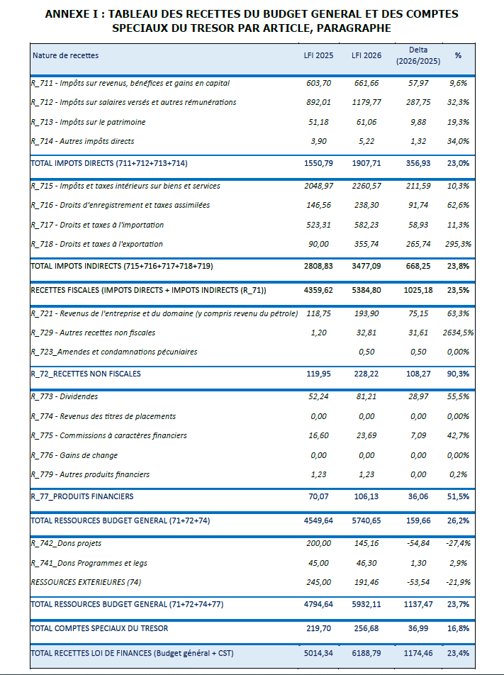ViePubliqueSN's tweet photo. Prévisions de recettes 2026 adoptées :
- Recettes fiscales : 5 384,8 milliards
- Recettes non fiscales : 228 milliards
- Produits financiers : 106 milliards
- Ressources extérieures : 191 milliards
- Comptes spéciaux du Trésor : 256,6 milliards

TOTAL RECETTES 2026 
= 6188 milliards

Plénière de vote du budget 2026 à l’Assemblée
Samedi 29 novembre 2025.