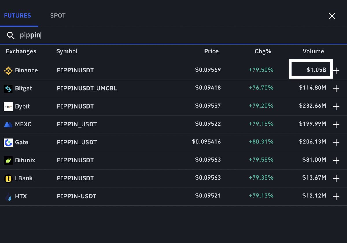 555444v's tweet image. $PIPPIN hit $1B vol on @binance , plus another quarter of that across other top markets – deep liquidity, but watch out for the volatility