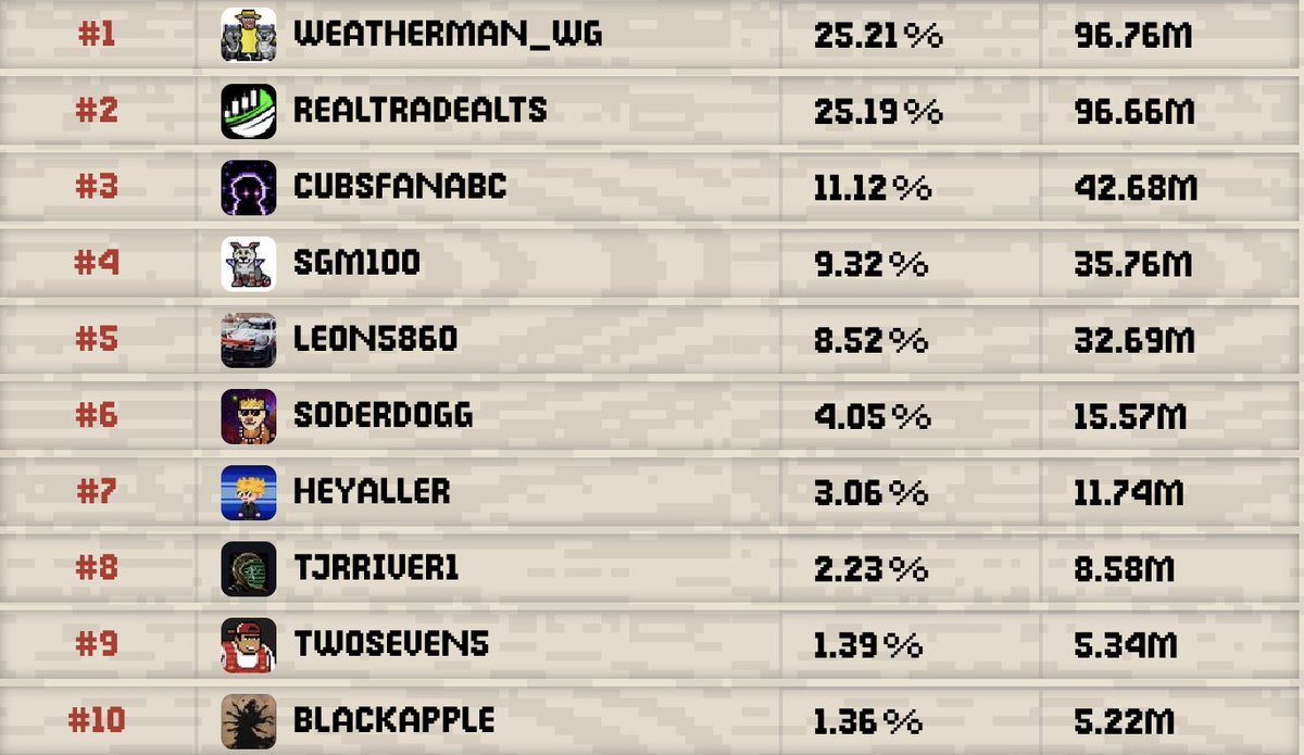 wolfdotgame's tweet image. Less than 18 hours remain in Week 3 of Caves: Dig &amp;amp; Dash.

High Score players will win a share of 25M WOOL + Abstract XP.

 Treasure Score players are competing for a pool of NFTs - including an A6G0 🐺

Good luck!