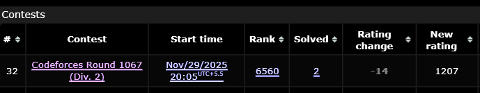 Divyansh91565's tweet image. Again survived lmao