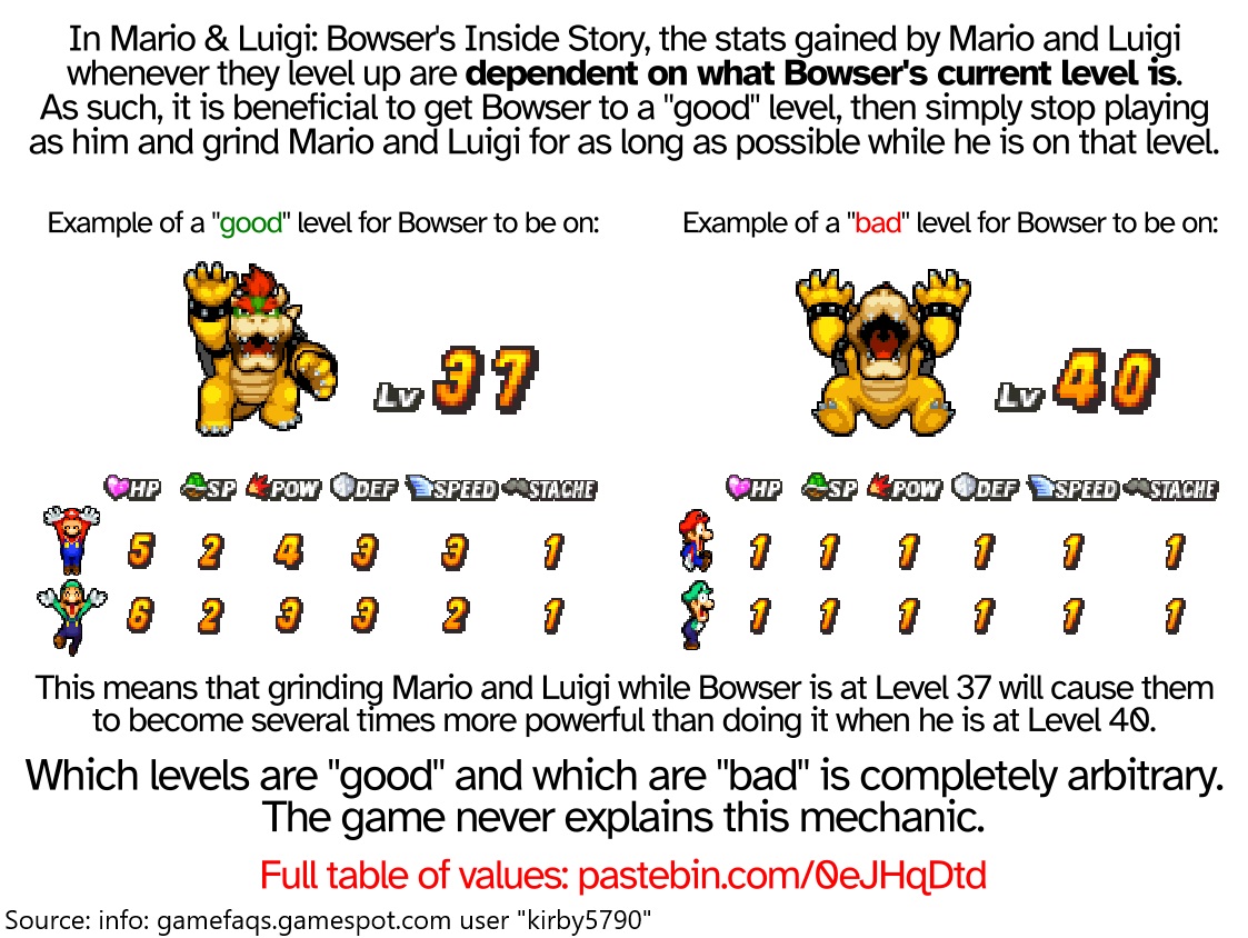 MarioBrothBlog's tweet image. In Mario &amp;amp; Luigi: Bowser&apos;s Inside Story, Mario and Luigi&apos;s level-up stat gains are bizarrely based on what level Bowser is currently at. If he is at a &quot;good&quot; level, they will be several times more powerful. The game does not tell you which levels are good and which are bad.