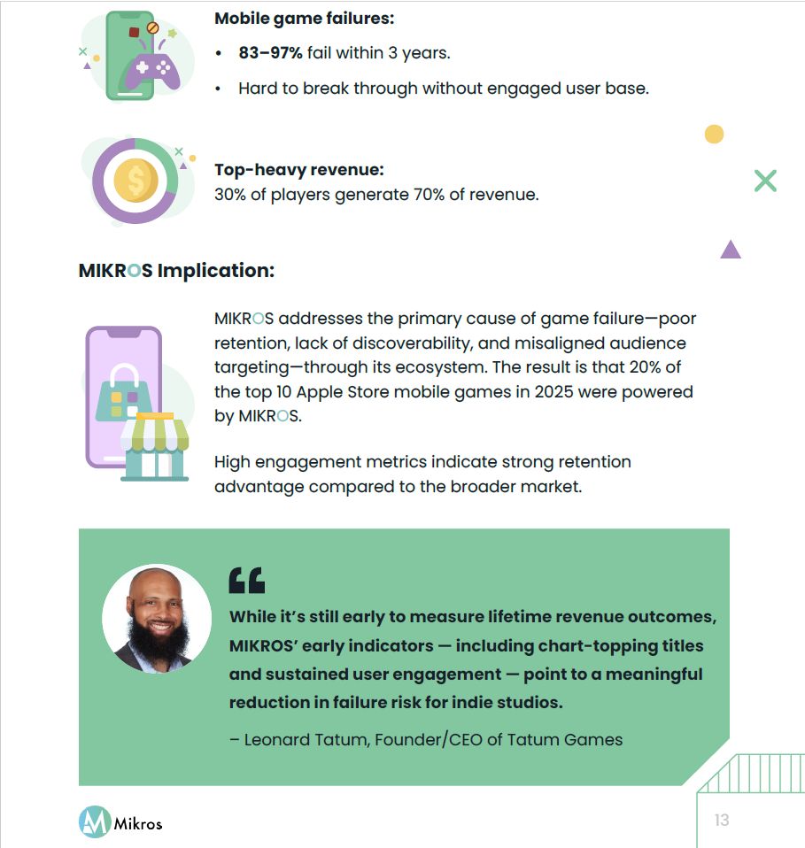 ⚠️ 48,000+ new #games this year in 2025. > 90% still failing and/or became vaporware. Here’s how to break the curse. Full #MIKROS Q4 report → buff.ly/6Bj21De