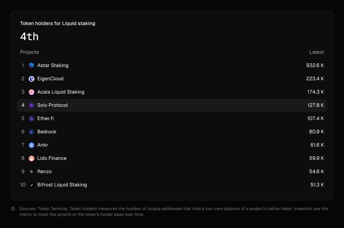 tommy156788's tweet image. The interesting thing about this ranking isn’t the number itself 

it’s what it reflects about how people move on-chain.

@SolvProtocol landing here shows one thing clearly: users don’t just chase hype anymore, they chase reliability. 

When a product gives people a simple way to…
