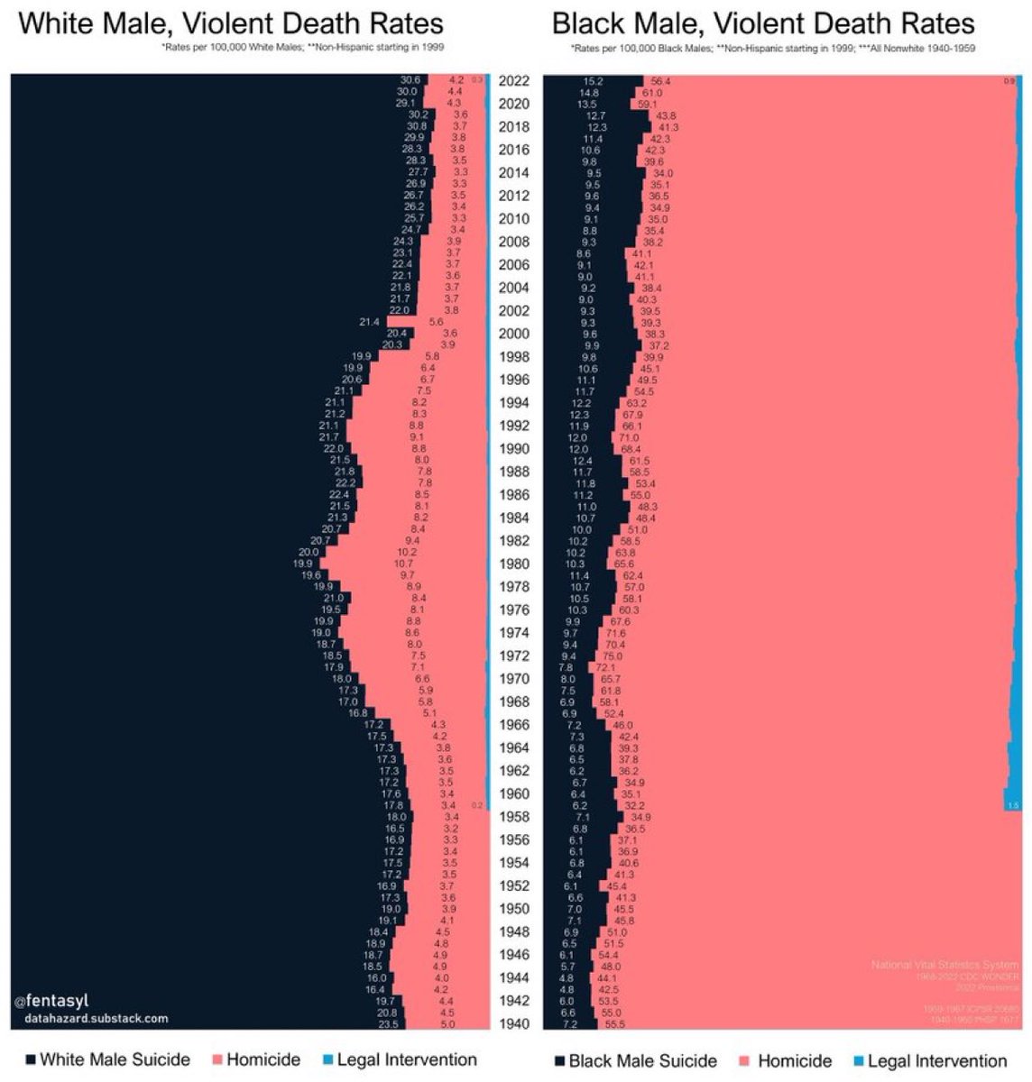TheRabbitHole's tweet image. Different groups have different pathologies:
- Blacks off each other.
- Whites off themselves.