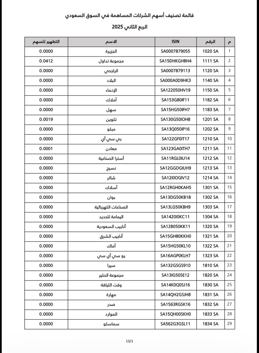 al222_al's tweet photo. #قائمة_بنك_البلاد الربع الثاني 2025 (1من ٤)
#الاسهم_الشرعية
#تاسي #السوق_السعودي https://t.co/zL44x2ynTj